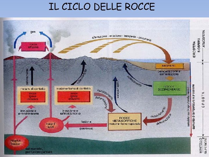 IL CICLO DELLE ROCCE 