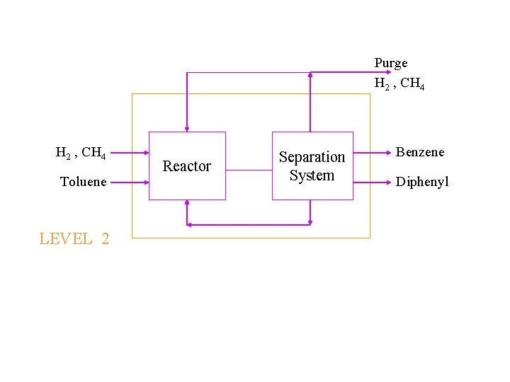 Purge H 2 , CH 4 Toluene LEVEL 2 Reactor Separation System Benzene Diphenyl