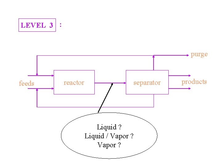 LEVEL 3 : purge feeds reactor separator Liquid ? Liquid / Vapor ? products