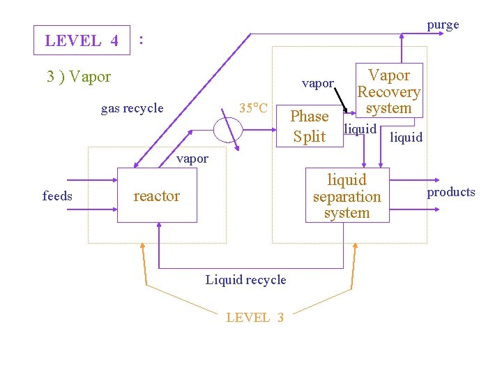LEVEL 4 purge : 3 ) Vapor vapor gas recycle 35 C Vapor Recovery