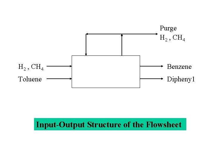 Purge H 2 , CH 4 Benzene Toluene Dipheny 1 Input-Output Structure of the