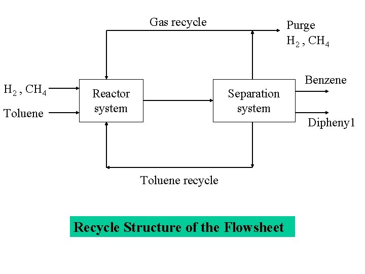 Gas recycle H 2 , CH 4 Toluene Purge H 2 , CH 4