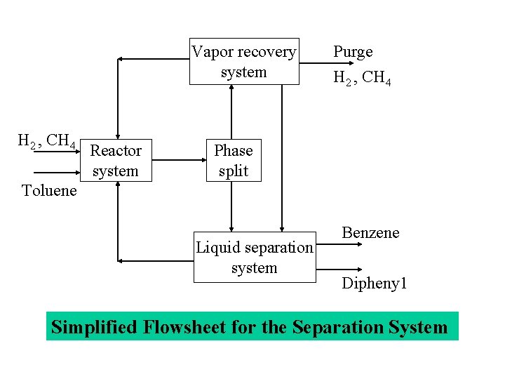 Vapor recovery system H 2 , CH 4 Reactor system Purge H 2 ,