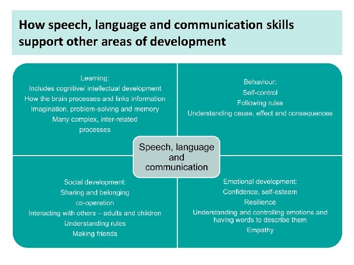 How speech, language and communication skills support other areas of development 