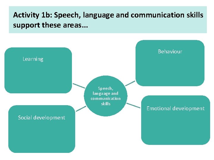 Activity 1 b: Speech, language and communication skills support these areas. . . Behaviour