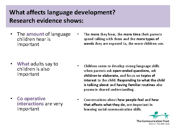 What affects language development? Research evidence shows: • The amount of language children hear