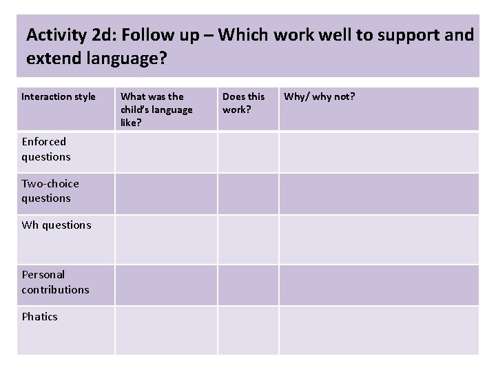 Activity 2 d: Follow up – Which work well to support and extend language?