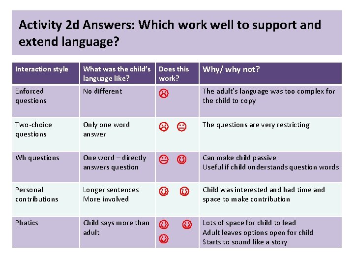 Activity 2 d Answers: Which work well to support and extend language? Interaction style