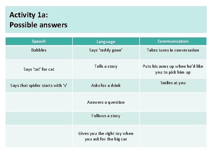 Activity 1 a: Possible answers Speech Language Communication Babbles Says ‘teddy gone’ Takes turns