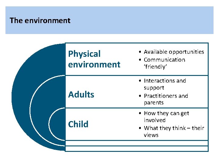 The environment Physical environment • Available opportunities • Communication ’friendly’ Adults • Interactions and