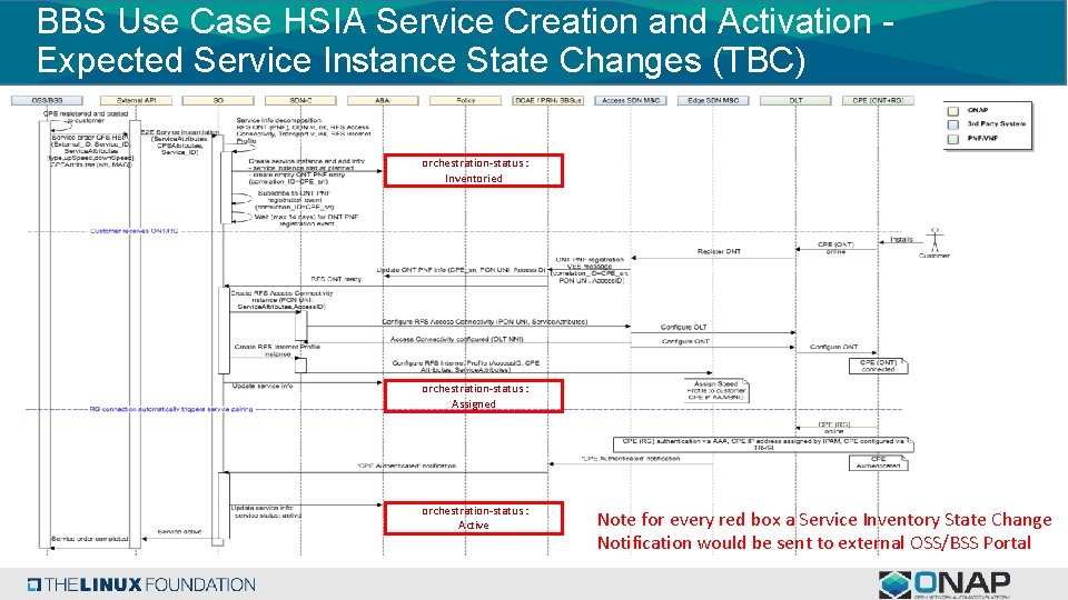 BBS Use Case HSIA Service Creation and Activation Expected Service Instance State Changes (TBC)