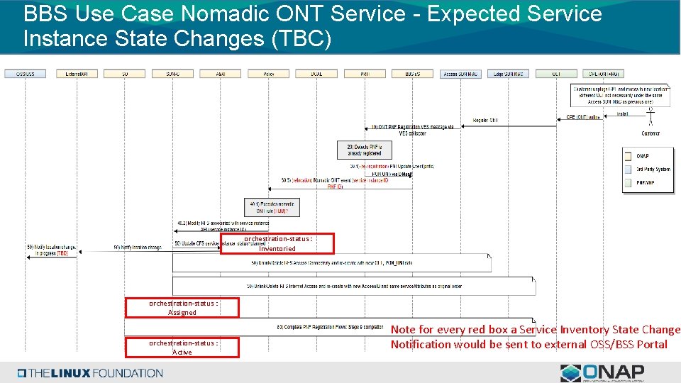 BBS Use Case Nomadic ONT Service - Expected Service Instance State Changes (TBC) orchestration-status