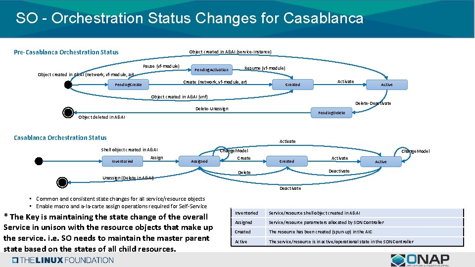 SO - Orchestration Status Changes for Casablanca Pre-Casablanca Orchestration Status Object created in A&AI