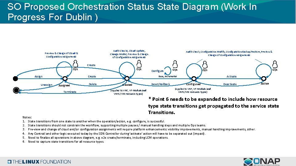 SO Proposed Orchestration Status State Diagram (Work In Progress For Dublin ) Audit Checks,