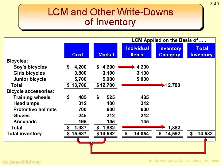 8 -40 LCM and Other Write-Downs of Inventory Mc. Graw-Hill/Irwin © The Mc. Graw-Hill