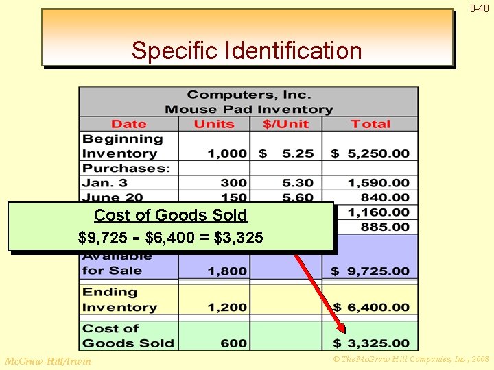 8 -48 Specific Identification Cost of Goods Sold $9, 725 - $6, 400 =