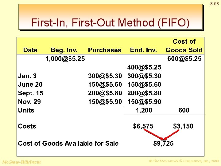 8 -53 First-In, First-Out Method (FIFO) Now, we have allocated the cost to all.