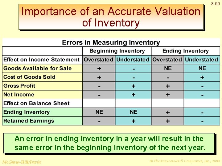 Importance of an Accurate Valuation of Inventory 8 -59 An error in ending inventory