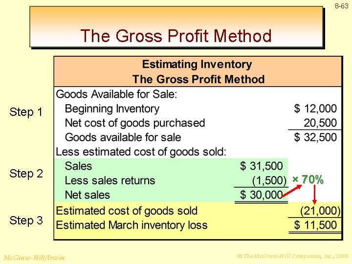 8 -63 The Gross Profit Method Step 1 Step 2 × 70% Step 3