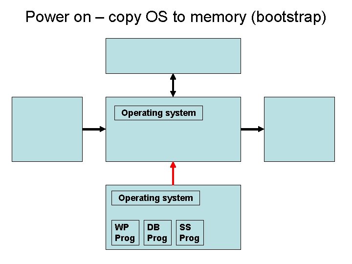 Power on – copy OS to memory (bootstrap) Operating system WP Prog DB Prog