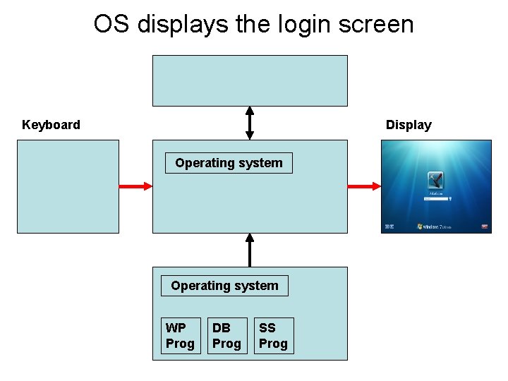 OS displays the login screen Keyboard Display Operating system WP Prog DB Prog SS