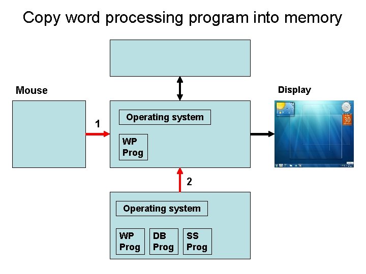 Copy word processing program into memory Display Mouse 1 Operating system WP Prog 2