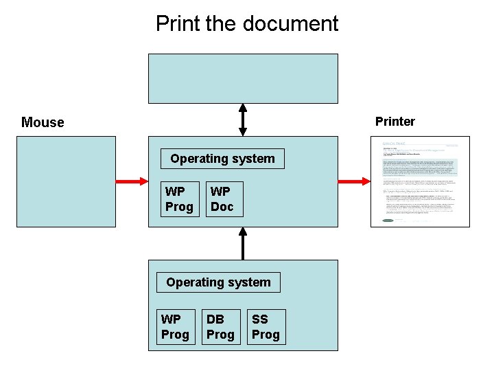 Print the document Printer Mouse Operating system WP Prog WP Doc Operating system WP