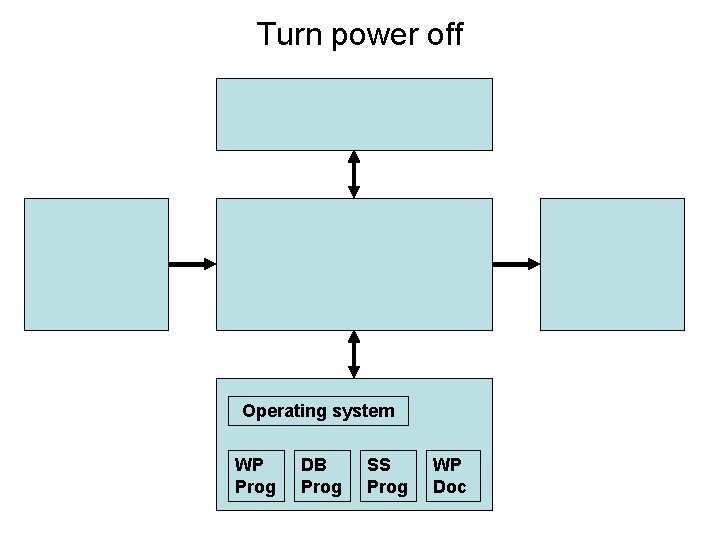 Turn power off Operating system WP Prog DB Prog SS Prog WP Doc 