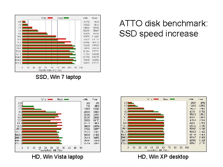 ATTO disk benchmark: SSD speed increase SSD, Win 7 laptop HD, Win Vista laptop