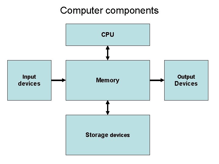 Computer components CPU Input devices Memory Storage devices Output Devices 