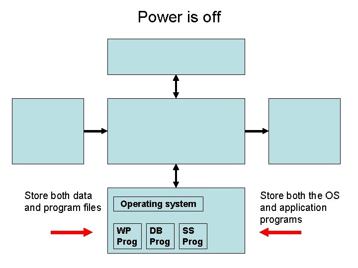 Power is off Store both data and program files Operating system WP Prog DB
