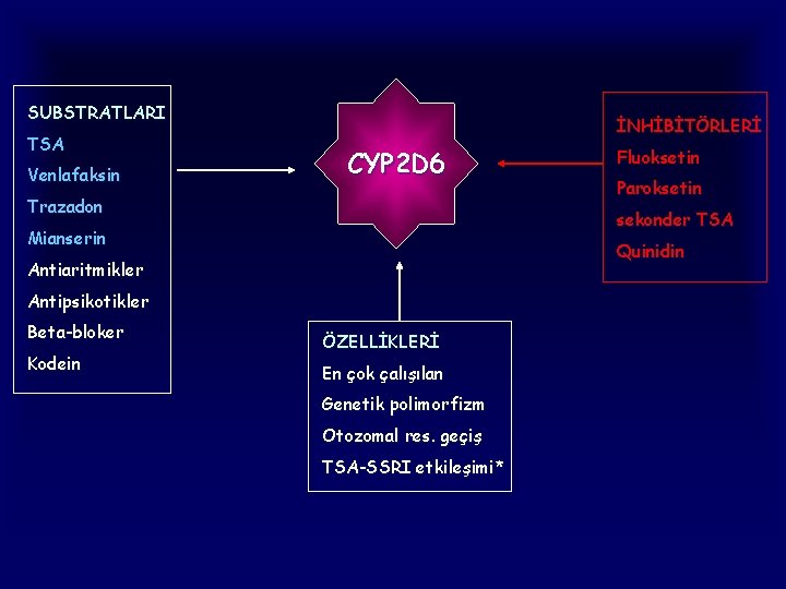 SUBSTRATLARI TSA Venlafaksin İNHİBİTÖRLERİ CYP 2 D 6 Trazadon Quinidin Antiaritmikler Antipsikotikler Kodein Paroksetin