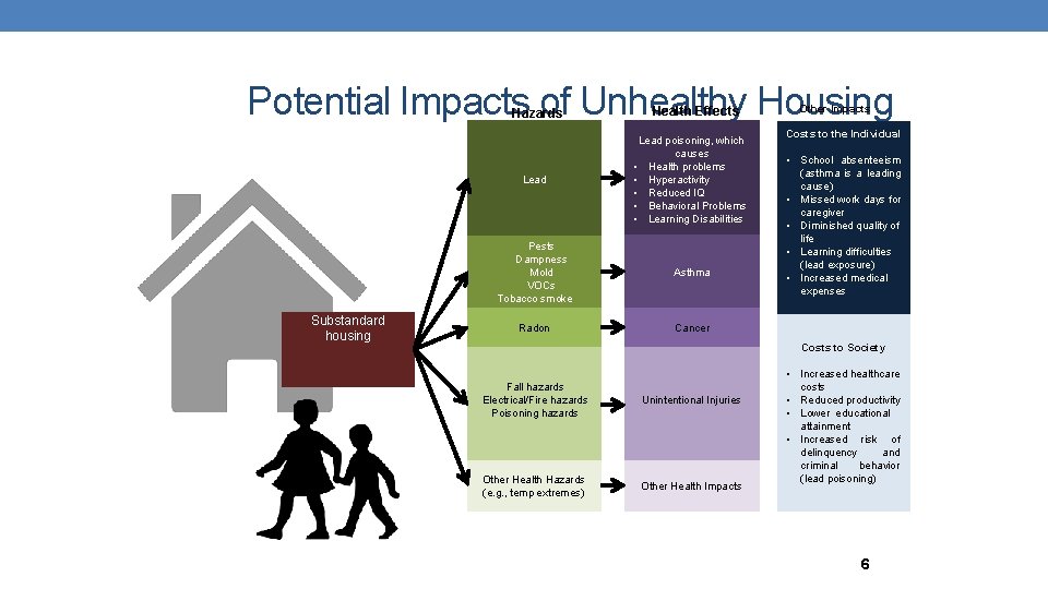 Potential Impacts of Unhealthy Housing Hazards Substandard housing Health Effects Lead poisoning, which causes