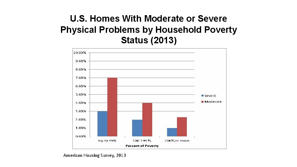 U. S. Homes With Moderate or Severe Physical Problems by Household Poverty Status (2013)