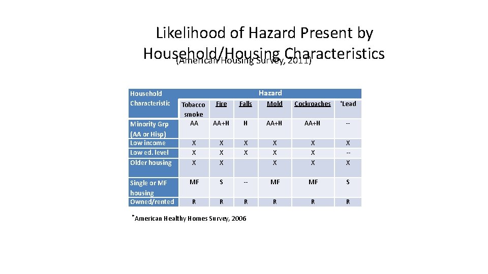 Likelihood of Hazard Present by Household/Housing (American Housing Survey, Characteristics 2011) Household Characteristic Minority