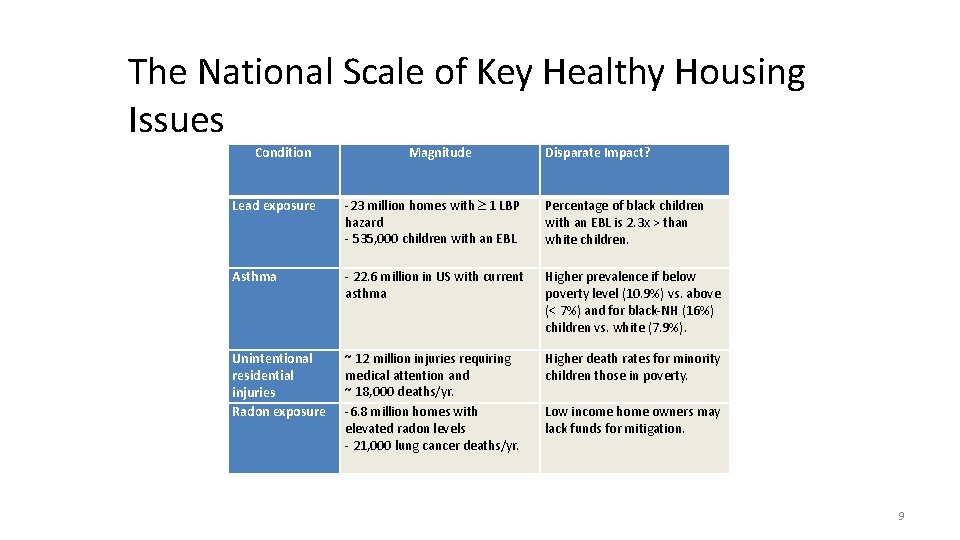 The National Scale of Key Healthy Housing Issues Condition Magnitude Disparate Impact? Lead exposure