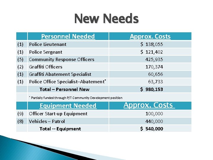 New Needs Personnel Needed Approx. Costs (1) (5) (2) (1) Police Lieutenant Police Sergeant
