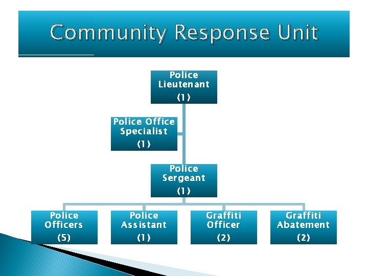 Community Response Unit Police Lieutenant (1) Police Office Specialist (1) Police Sergeant (1) Police
