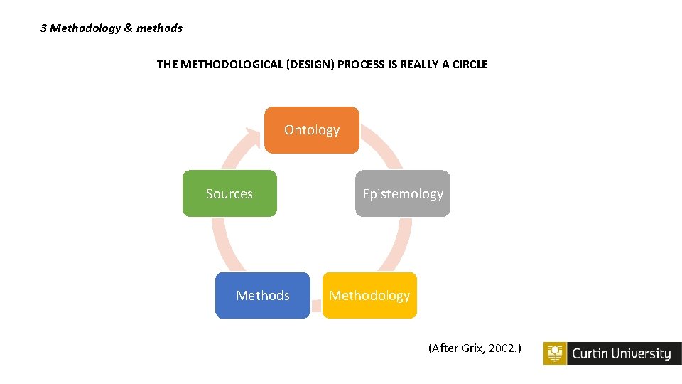 3 Methodology & methods THE METHODOLOGICAL (DESIGN) PROCESS IS REALLY A CIRCLE Ontology Sources