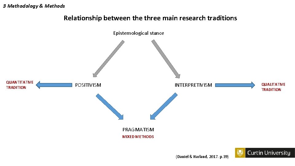 3 Methodology & Methods Relationship between the three main research traditions Epistemological stance QUANTITATIVE
