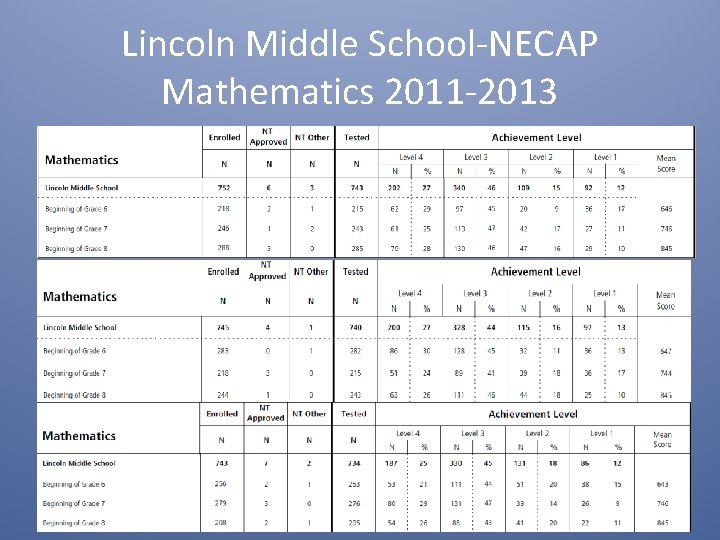 Lincoln Middle School-NECAP Mathematics 2011 -2013 