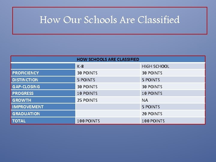 How Our Schools Are Classified PROFICIENCY DISTINCTION GAP-CLOSING PROGRESS GROWTH IMPROVEMENT GRADUATION TOTAL HOW