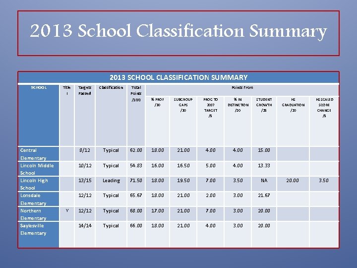 2013 School Classification Summary 2013 SCHOOL CLASSIFICATION SUMMARY SCHOOL Central Elementary Lincoln Middle School