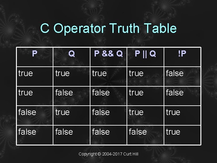 C Operator Truth Table P Q P && Q P || Q !P true
