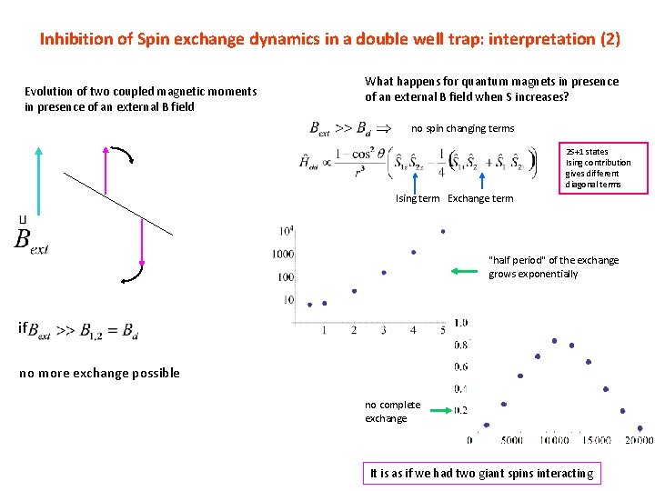 Inhibition of Spin exchange dynamics in a double well trap: interpretation (2) Evolution of