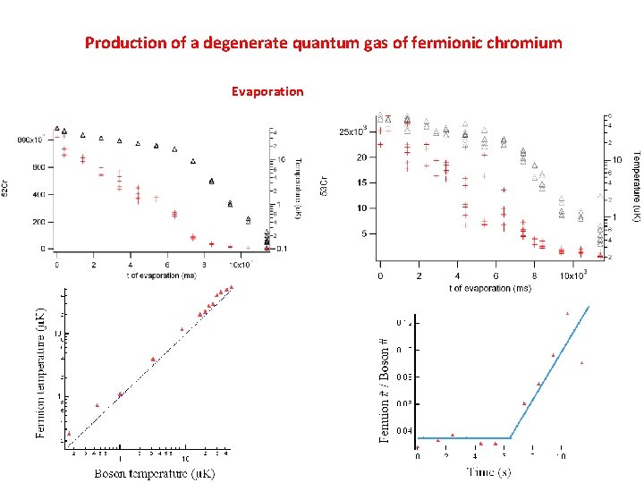 Production of a degenerate quantum gas of fermionic chromium Evaporation 