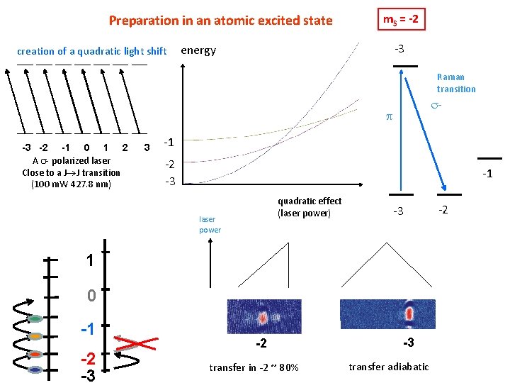 Preparation in an atomic excited state creation of a quadratic light shift m. S