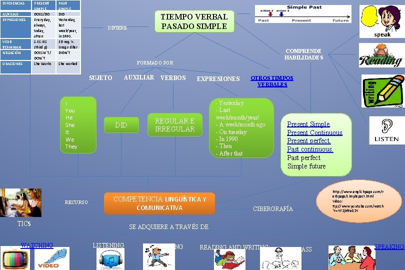 DIFERENCIAS AUXILIAR EXPRESIONES VERB TERMINAN NEGACIÓN ORACIONES PRESENT SIMPLE DOES/DO Every day, always, today,