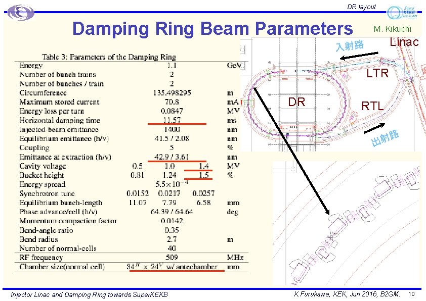 DR layout Damping Ring Beam Parameters M. Kikuchi Linac LTR DR Injector Linac and