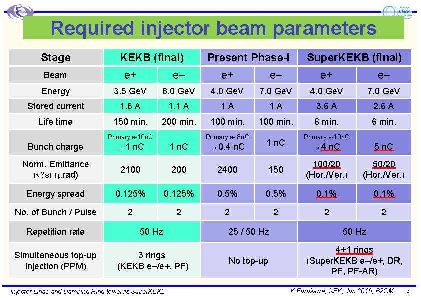 Required injector beam parameters Stage KEKB (final) Present Phase-I Super. KEKB (final) Beam e+